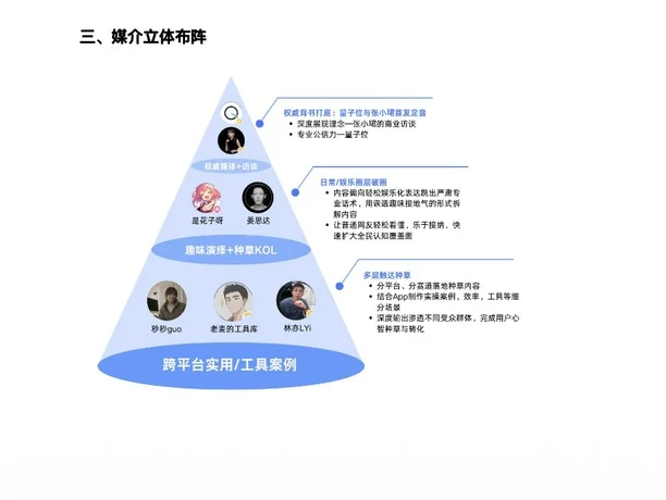 Hy3传播渠道分类研究图